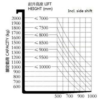 CQD16 1.5ton 6m 7m 8m 9m 10m 11m 12m Very High Lifting Height Reach Truck Ce ISO SGS